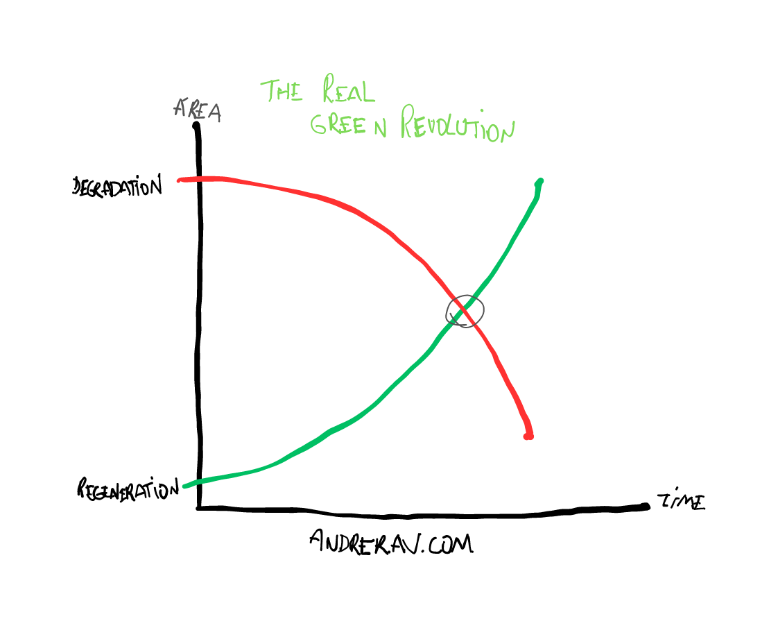 the real green revolution